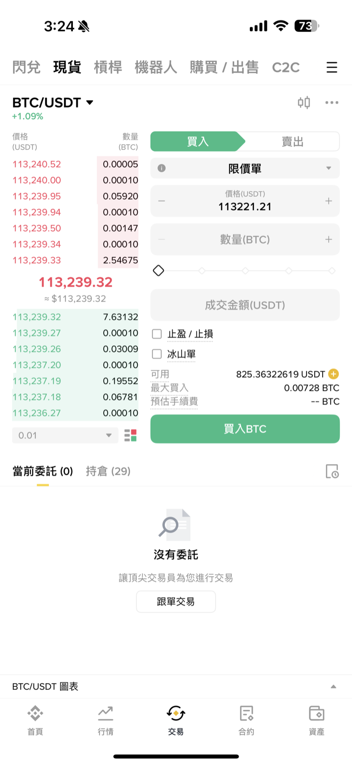 幣安現貨 BTC/USDT 交易畫面：買入賣出切換、限價單、可用 USDT 餘額