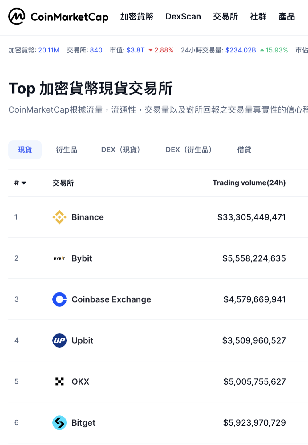 CoinMarketCap 全球現貨交易所交易量排名，幣安排名第一