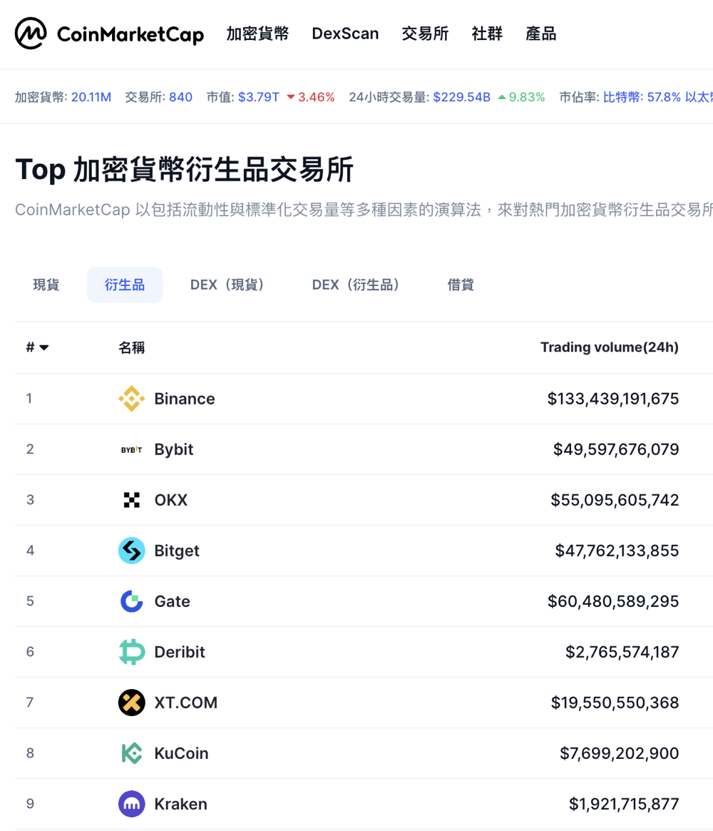 CoinMarketCap 全球衍生品交易所交易量排名，幣安排名第一